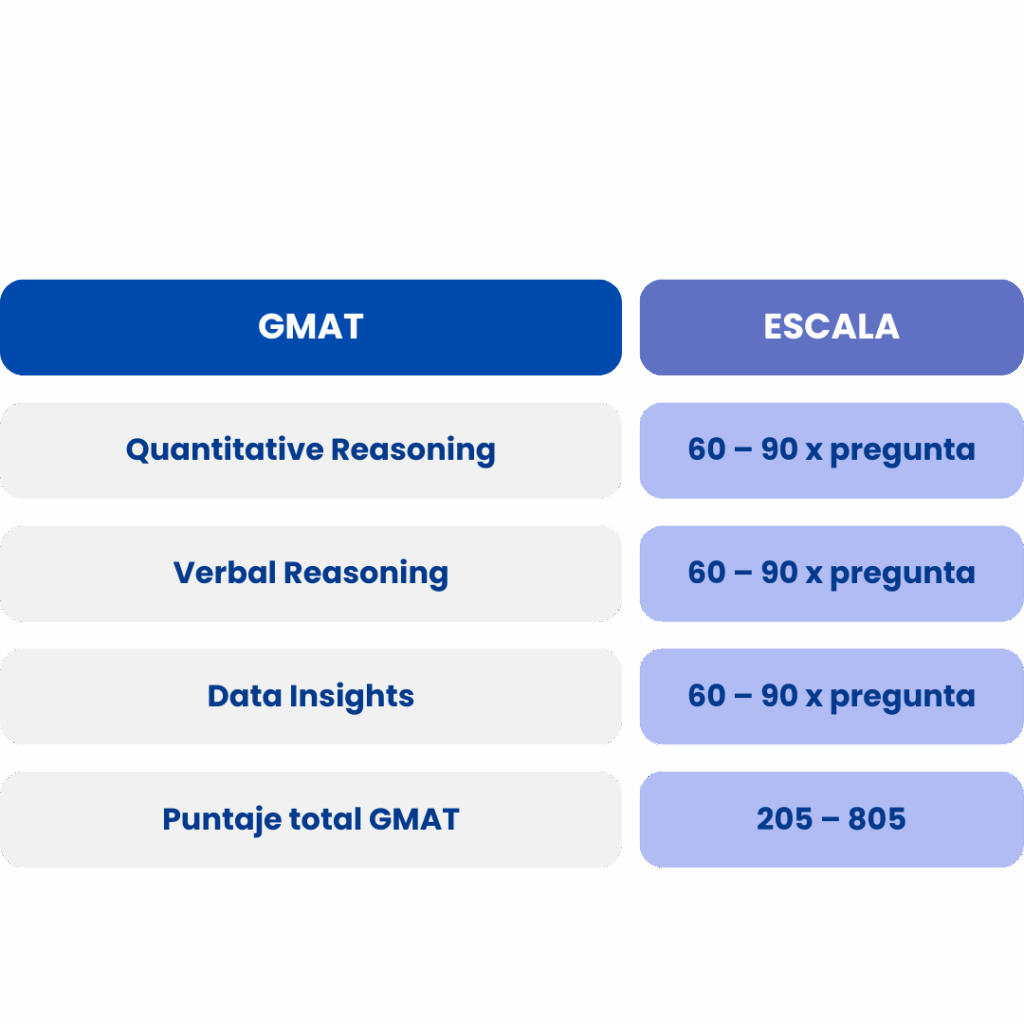 Método de calificación GMAT