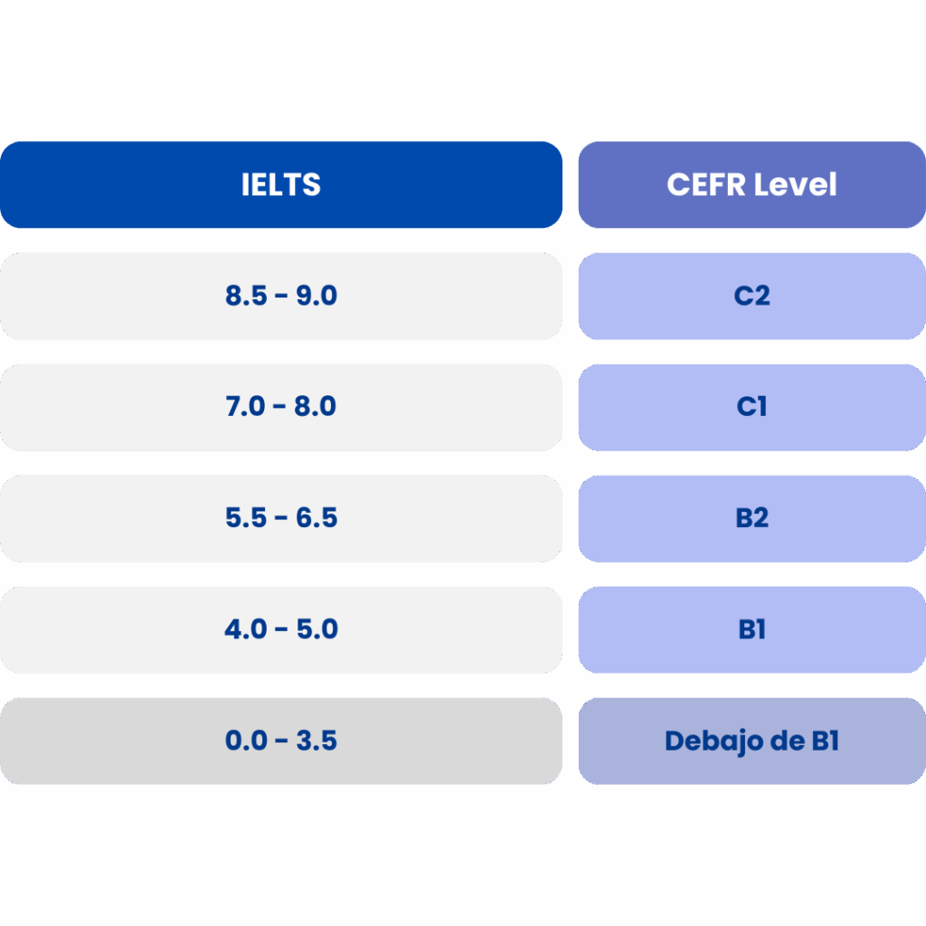 Método de calificación IELTS