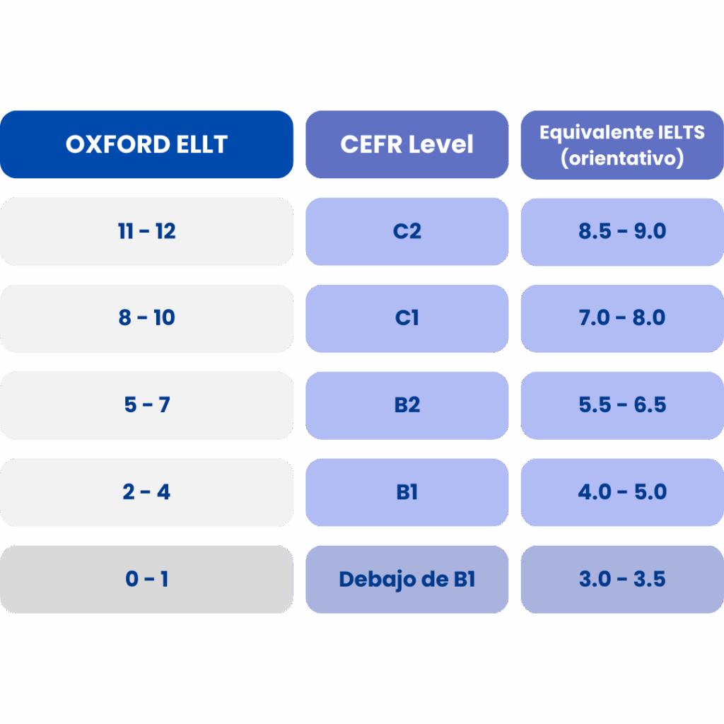 Método de calificación Oxford ELLT