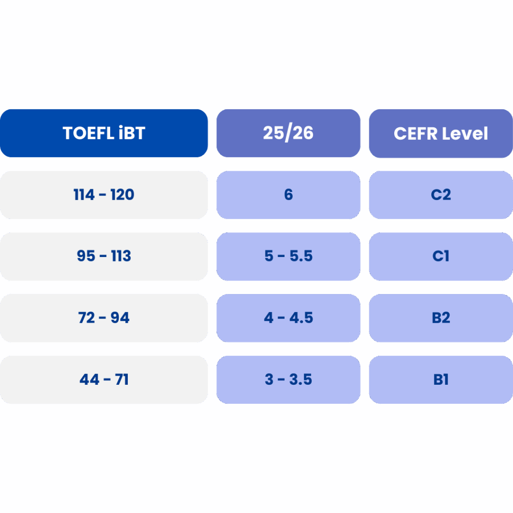 Método de calificación TOEFL iBT
