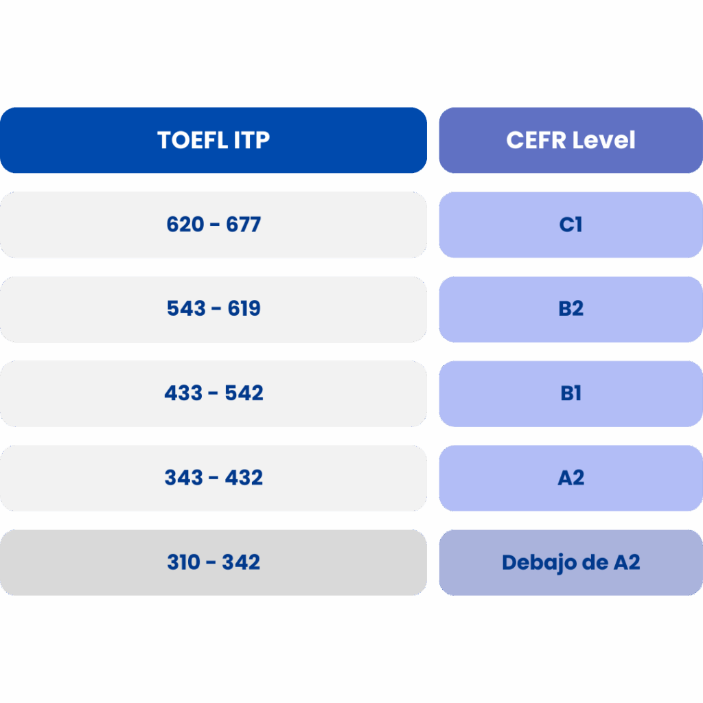 Método de calificación TOEFL ITP