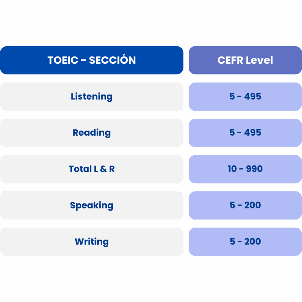 Método de calificación TOEIC