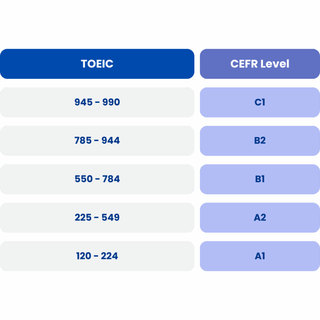 Escala de puntuación TOEIC